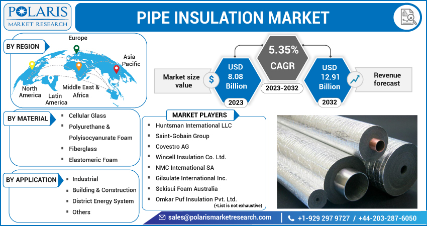 Pipe Insulation Market